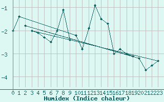 Courbe de l'humidex pour Segl-Maria