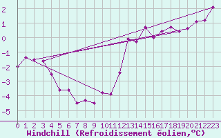Courbe du refroidissement olien pour Metz-Nancy-Lorraine (57)