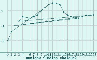 Courbe de l'humidex pour Ljungby