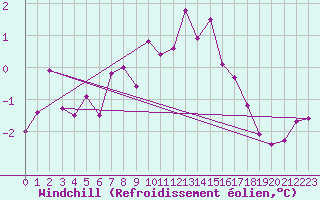 Courbe du refroidissement olien pour Spittal Drau