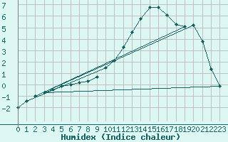 Courbe de l'humidex pour Charleville-Mzires (08)