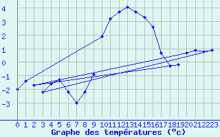 Courbe de tempratures pour Robbia