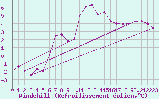 Courbe du refroidissement olien pour Coleshill