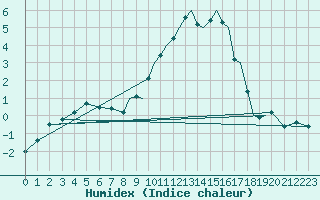 Courbe de l'humidex pour Shoream (UK)