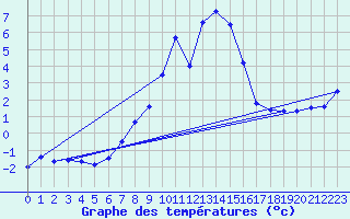 Courbe de tempratures pour Schmuecke