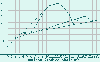 Courbe de l'humidex pour Turi