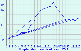 Courbe de tempratures pour Bergn / Latsch