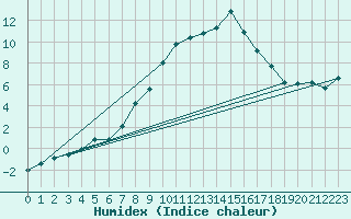 Courbe de l'humidex pour Bergn / Latsch