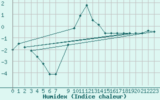 Courbe de l'humidex pour Wiesenburg