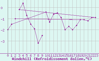 Courbe du refroidissement olien pour Marnitz