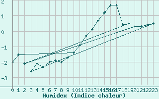 Courbe de l'humidex pour La Comella (And)