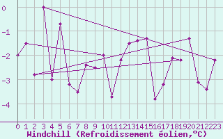 Courbe du refroidissement olien pour Leconfield