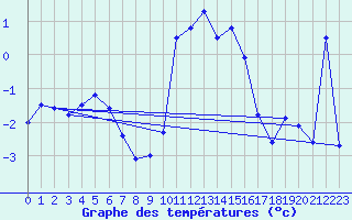 Courbe de tempratures pour Col Des Mosses