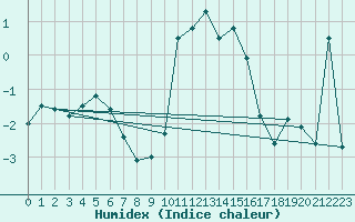 Courbe de l'humidex pour Col Des Mosses