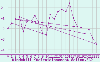 Courbe du refroidissement olien pour Luechow