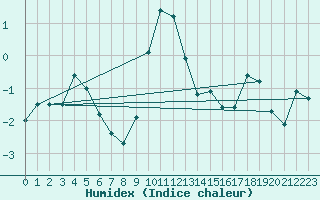 Courbe de l'humidex pour Santa Maria, Val Mestair