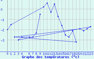 Courbe de tempratures pour Pitztaler Gletscher