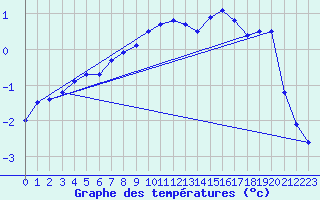Courbe de tempratures pour Vardo Ap