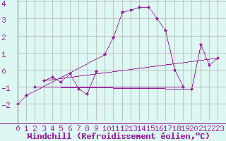Courbe du refroidissement olien pour Monte Generoso