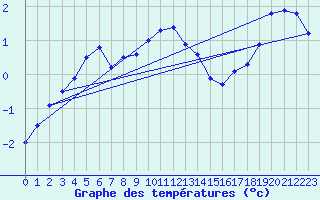 Courbe de tempratures pour Oulu Vihreasaari