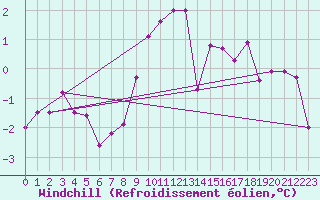 Courbe du refroidissement olien pour Waddington