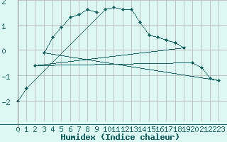 Courbe de l'humidex pour Utena