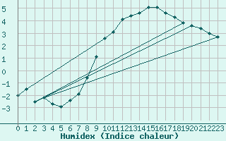 Courbe de l'humidex pour Hereford/Credenhill