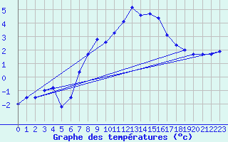 Courbe de tempratures pour Grosser Arber