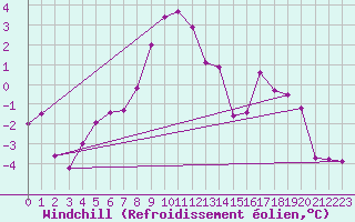 Courbe du refroidissement olien pour Villacher Alpe