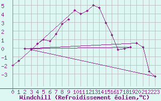 Courbe du refroidissement olien pour Nottingham Weather Centre