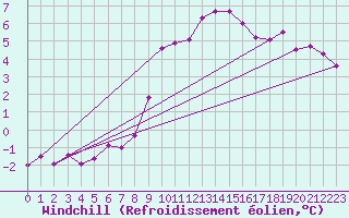 Courbe du refroidissement olien pour Boltigen