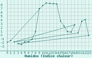 Courbe de l'humidex pour San Bernardino