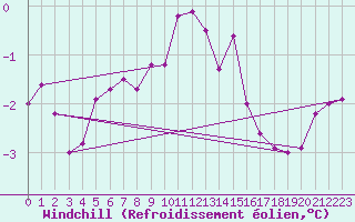 Courbe du refroidissement olien pour Kasprowy Wierch