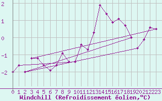 Courbe du refroidissement olien pour Sletterhage 