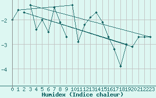 Courbe de l'humidex pour Grand Saint Bernard (Sw)