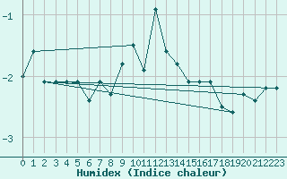 Courbe de l'humidex pour Crap Masegn