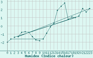 Courbe de l'humidex pour Honefoss Hoyby