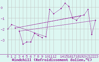 Courbe du refroidissement olien pour Plussin (42)