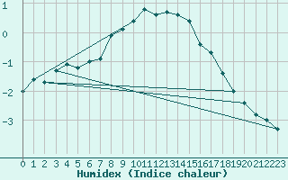 Courbe de l'humidex pour Szecseny