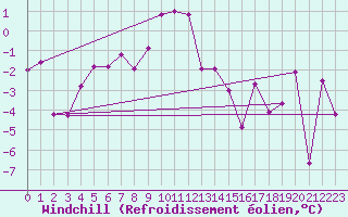 Courbe du refroidissement olien pour Gornergrat