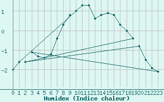 Courbe de l'humidex pour Helsinki Harmaja