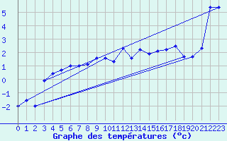 Courbe de tempratures pour Ronnskar