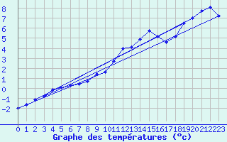 Courbe de tempratures pour Braunlauf (Be)