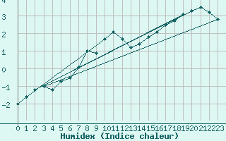 Courbe de l'humidex pour Fichtelberg