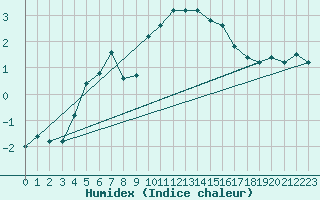 Courbe de l'humidex pour Zlatibor
