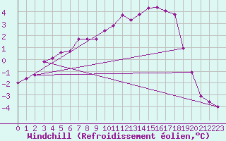 Courbe du refroidissement olien pour Kolmaarden-Stroemsfors