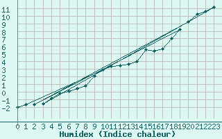 Courbe de l'humidex pour Rouen (76)