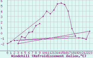 Courbe du refroidissement olien pour Emden-Koenigspolder