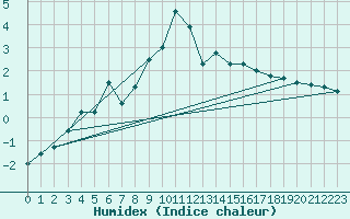 Courbe de l'humidex pour Manschnow