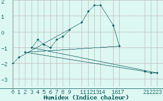 Courbe de l'humidex pour Poroszlo